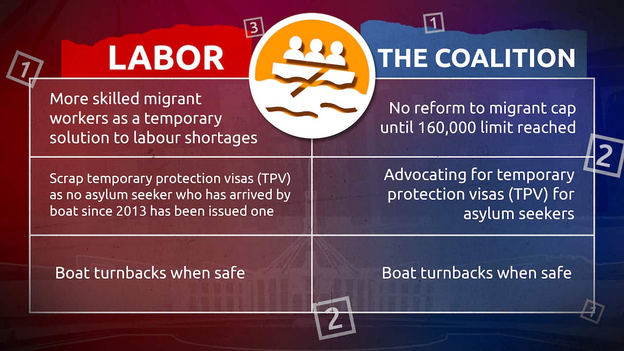 Graphic art table comparing Labor and Liberal policies on migration