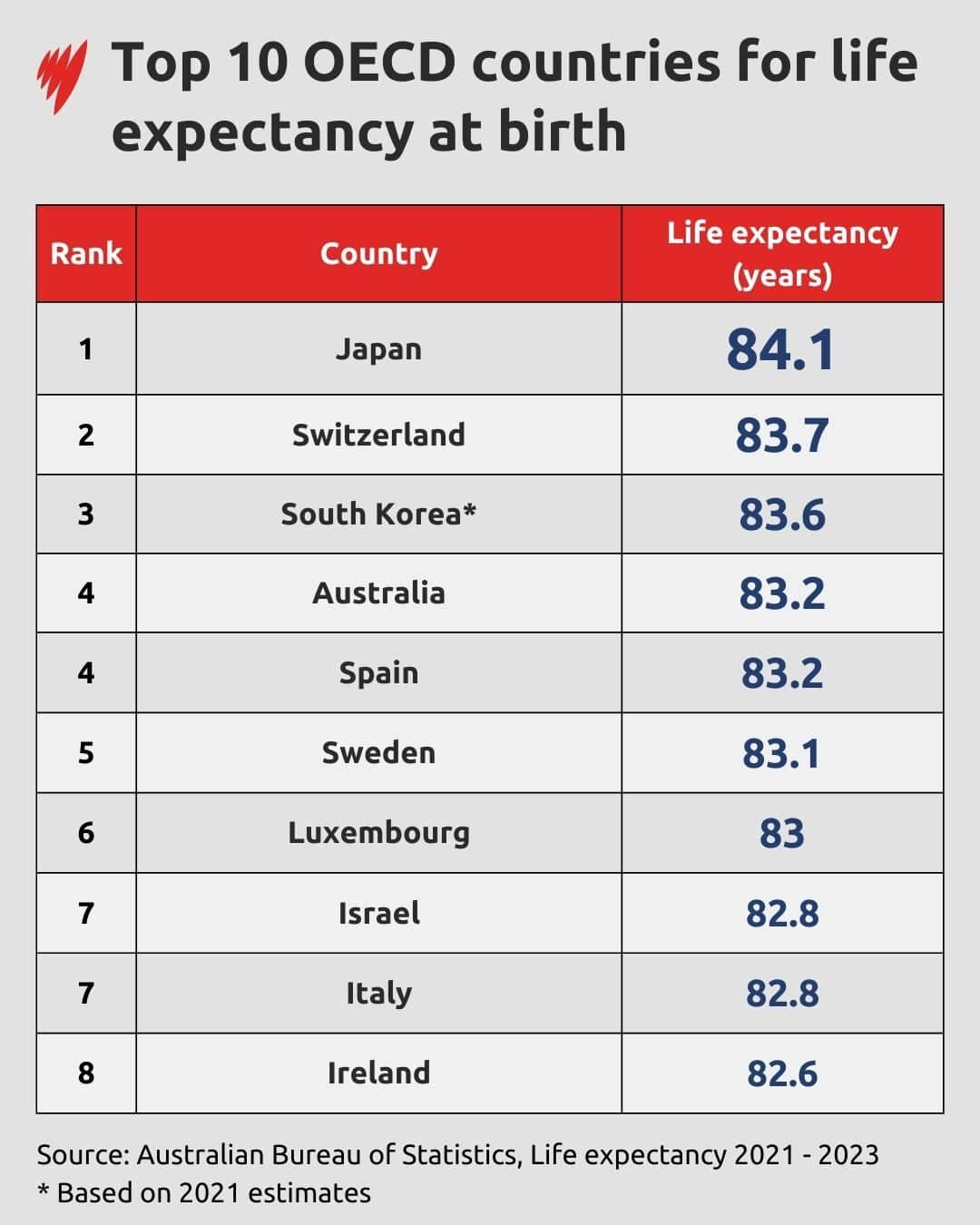 A graph depicting global life expectancies