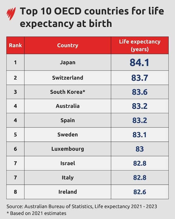 Sbs Ranking Australia's life expectancy has fallen again and dropped in global ...