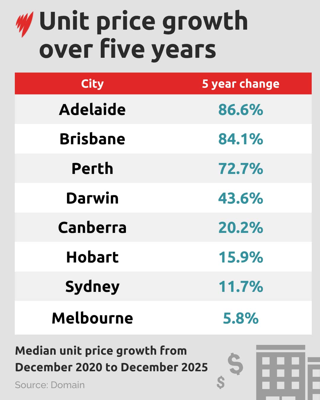Table showing the growth in median unit prices across five years.
