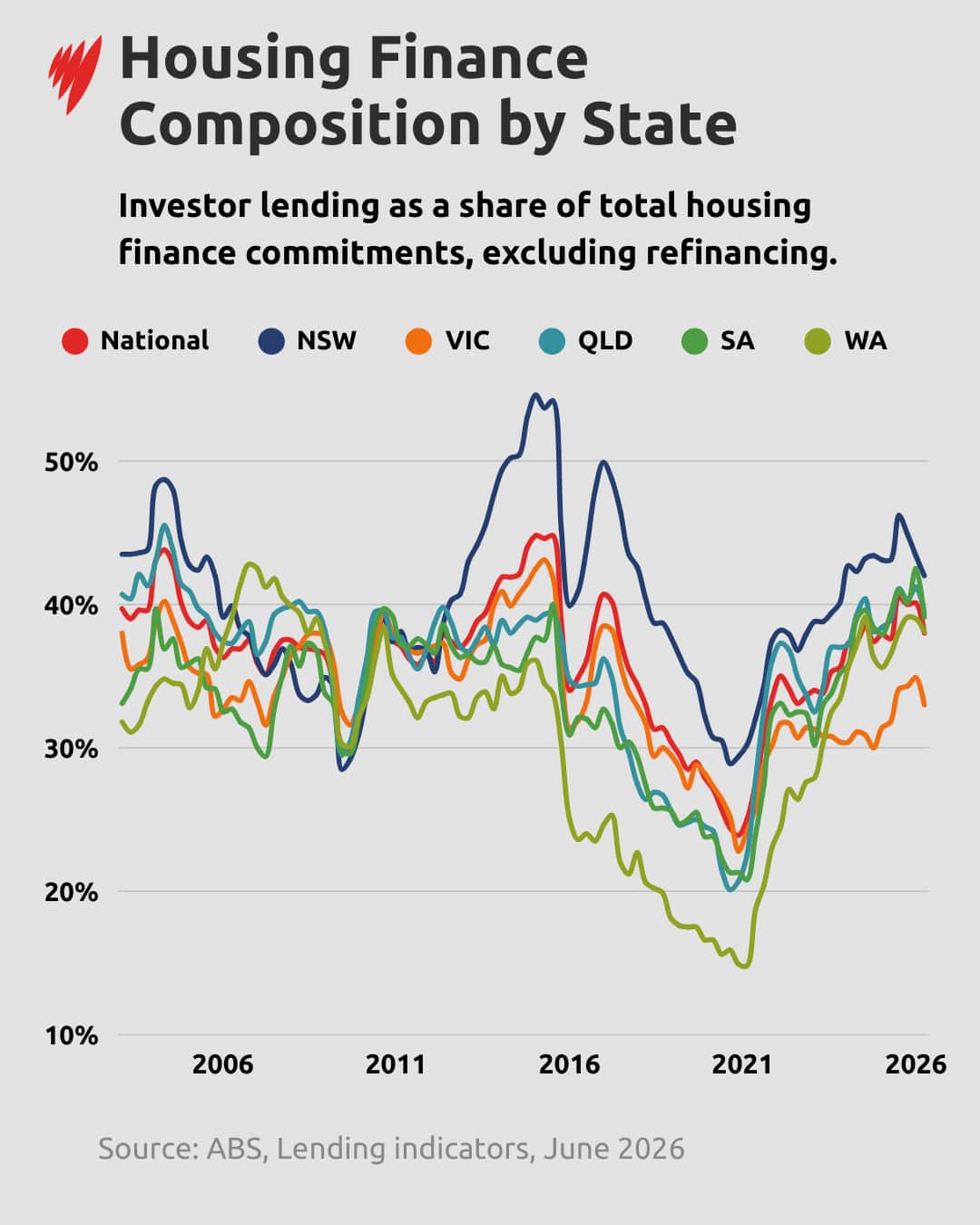 A graph showing housing finance composition by state.