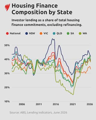A graph showing housing finance composition by state.