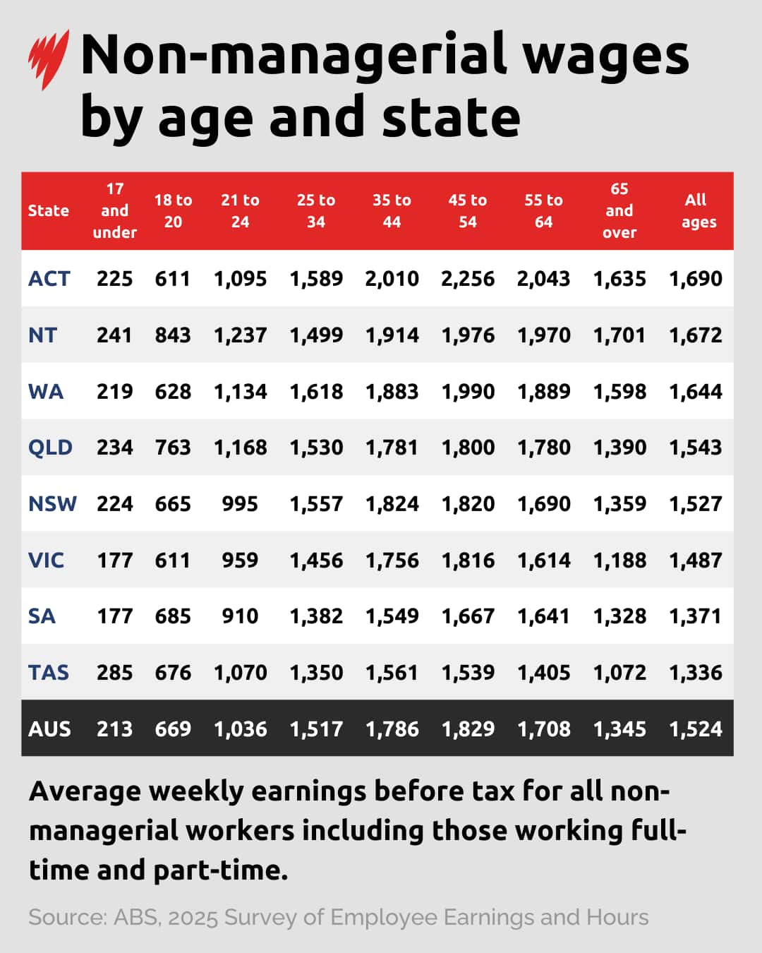 Table showing average weekly earnings for non-managerial workers in each state and territory. 