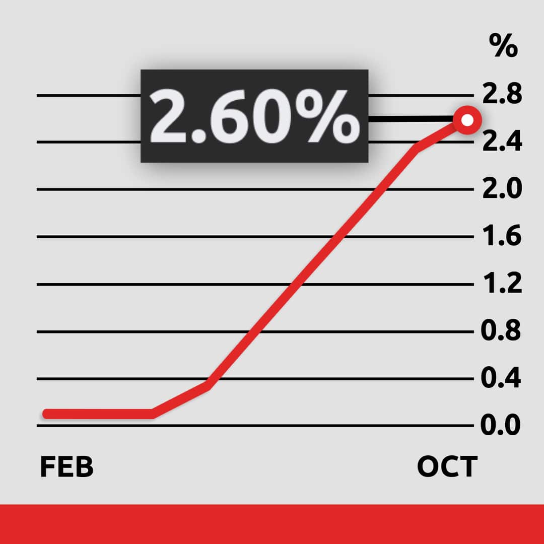 A graph showing the cash rate rise from February to October