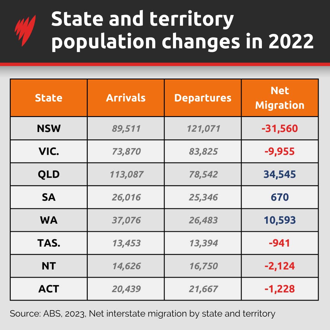 A chart showing interstate migration rates in Australia in 2022.