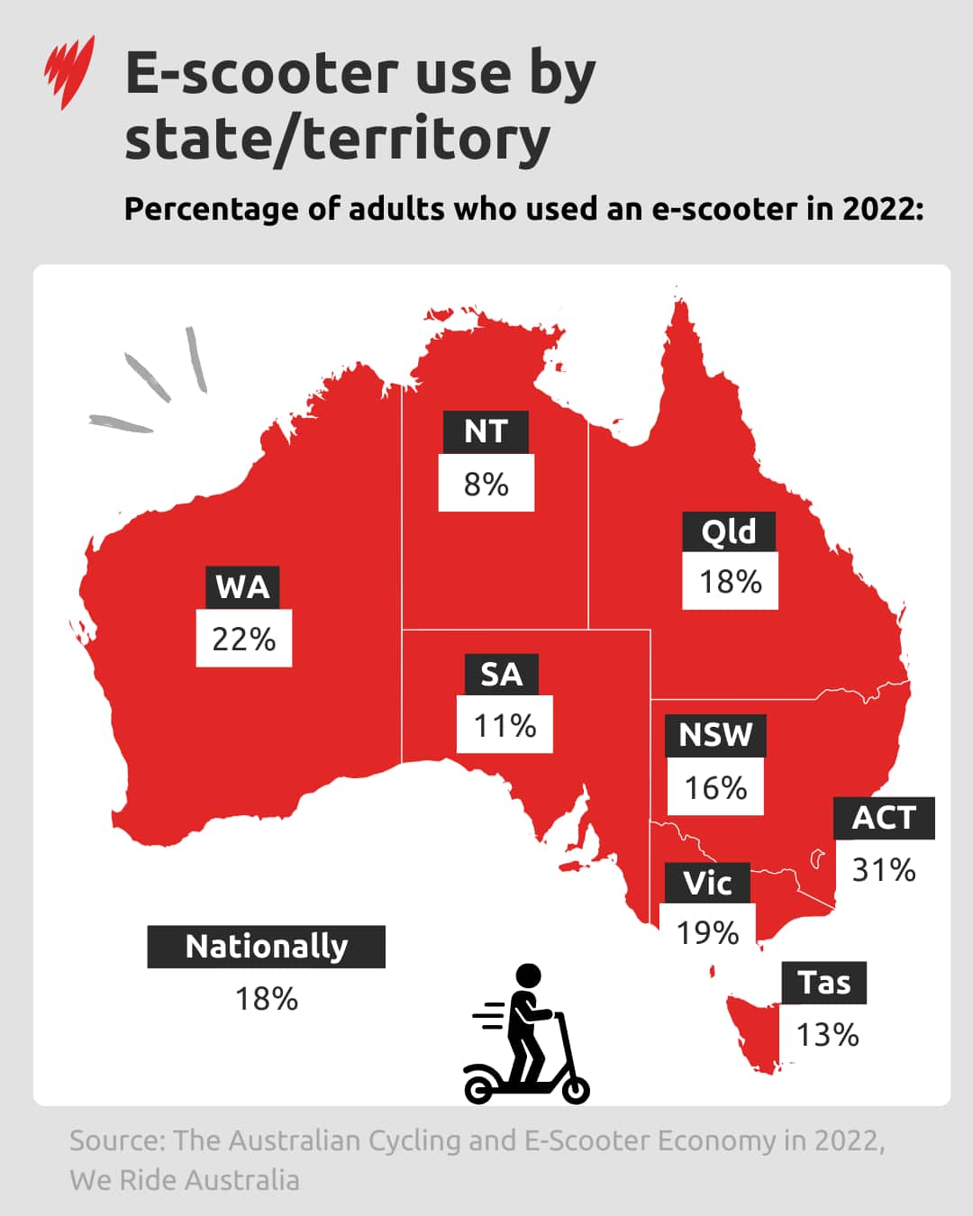 A red, black and white graphic of a map of Australia showing rates of e-scooter use by state.