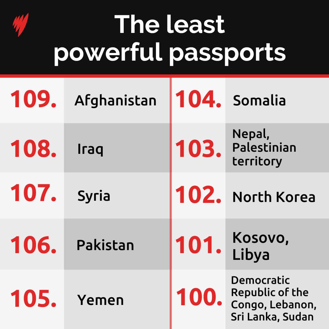 A list of the least powerful passports 