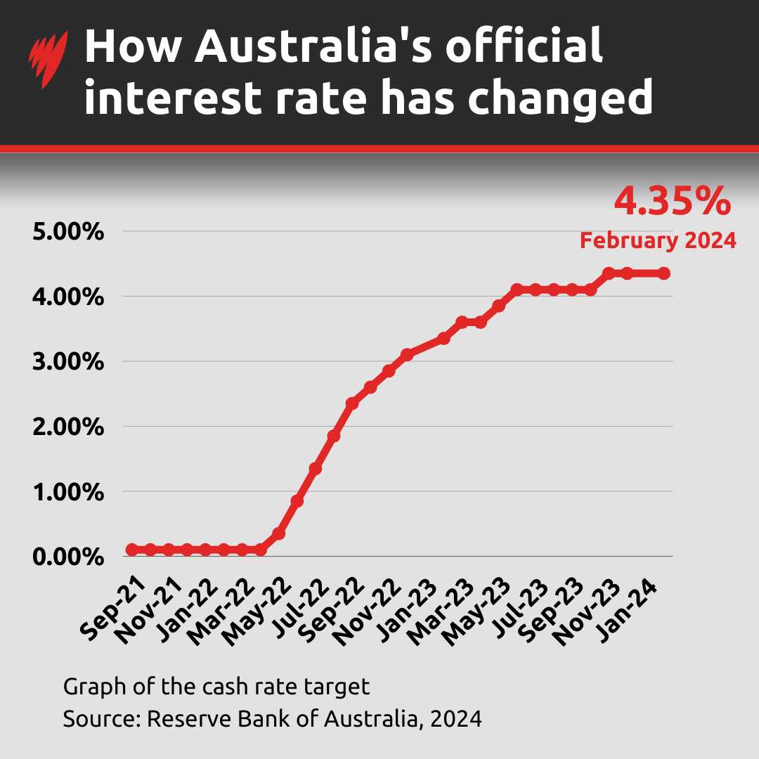 Graph showing rises in interest rates