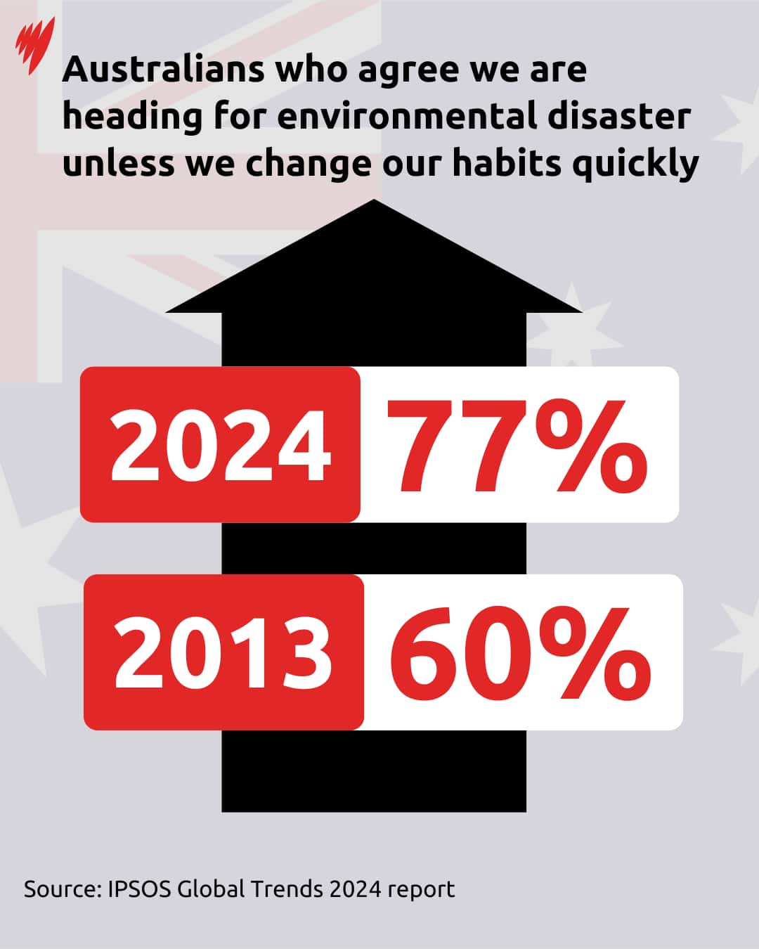 A graph showing Australians who agree we are heading for environmental disaster without rapid climate action.