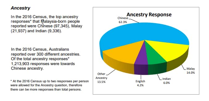 2016年澳大利亚人口普查数据