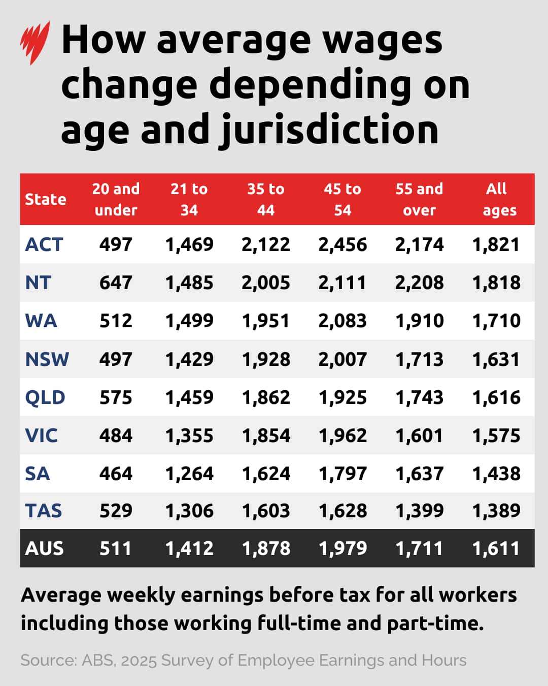 Table showing average weekly wages for all workers in each state