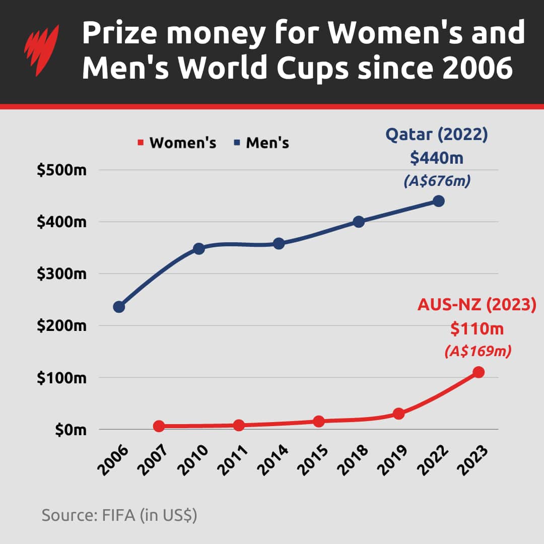 A graph showing FIFA World Cup prize money since 2006. 