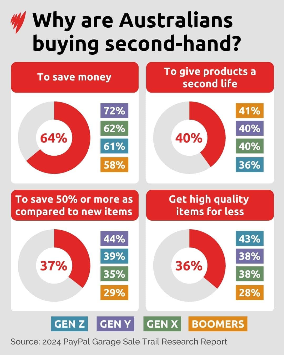 Reasons why Australians are buyong second hand items