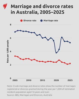 A graph showing marriage and divorce rates in Australia.