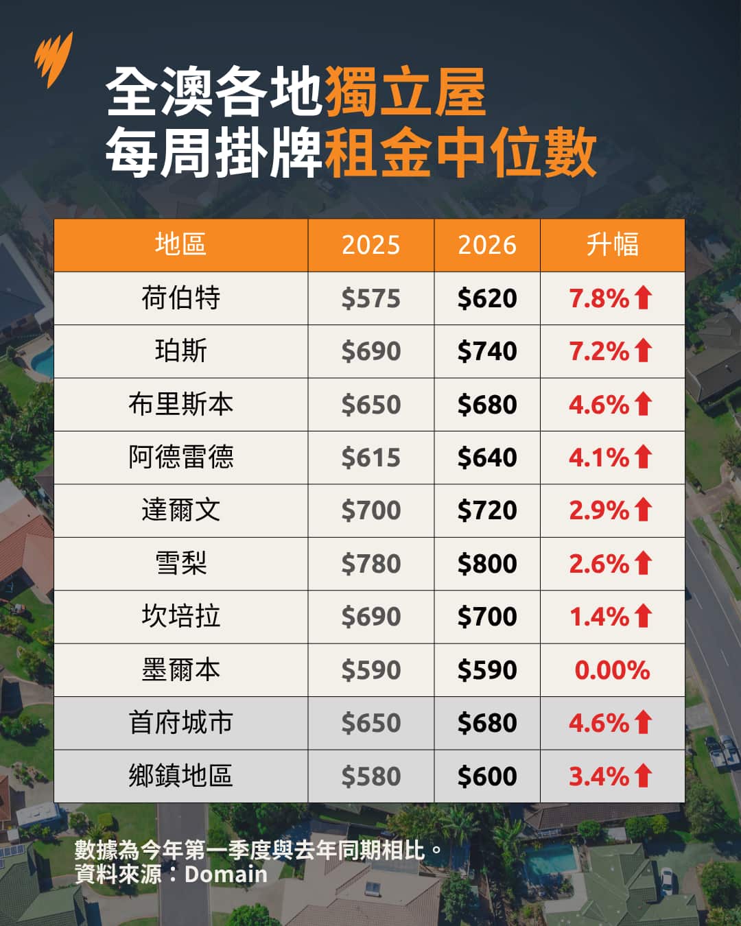 Copy of 20260423 Domain Real Estate Rentals March 2026 ALC DCO (1).png