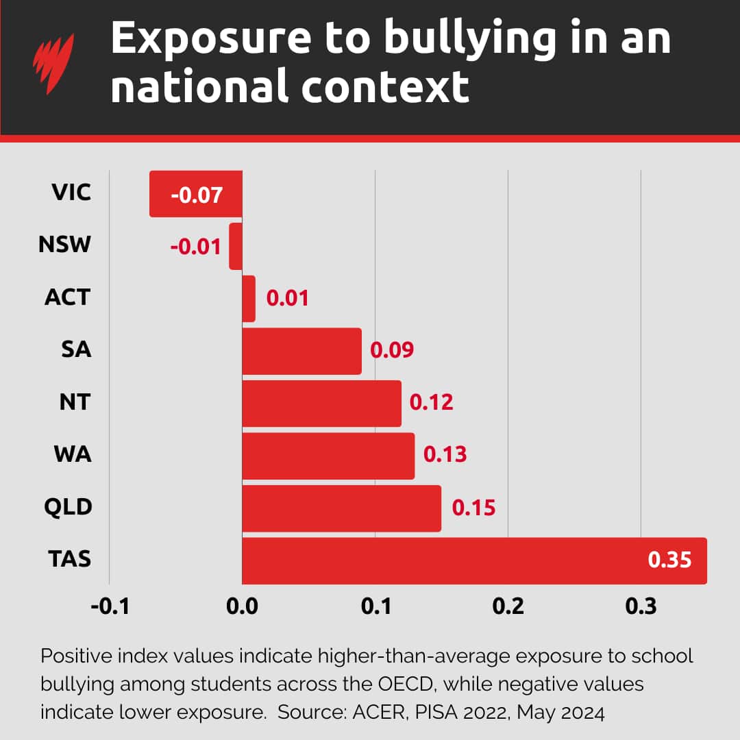 A graph comparing teenagers exposure to bullying across Australian states and territories.