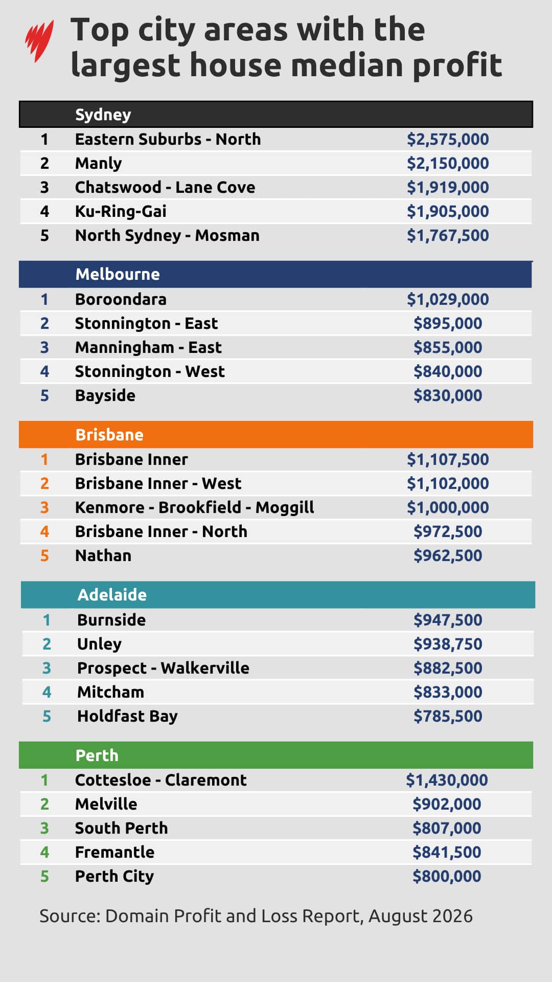 A table showing where people are profitting of housing