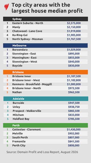 A table showing where people are profitting of housing