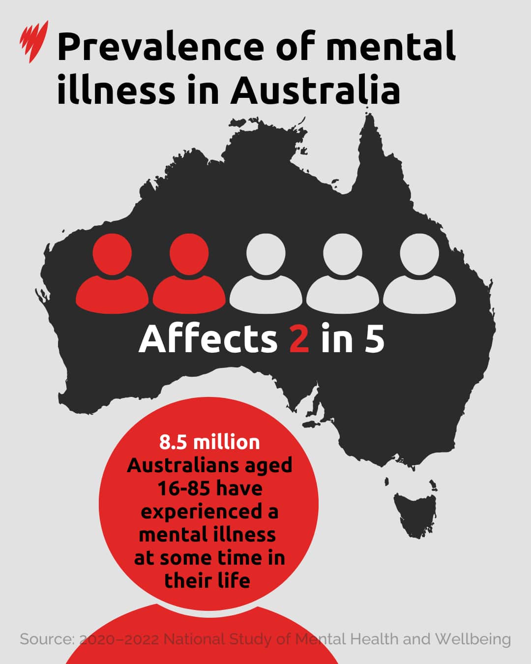 Prevalence of mental disorders in Australia (2).png