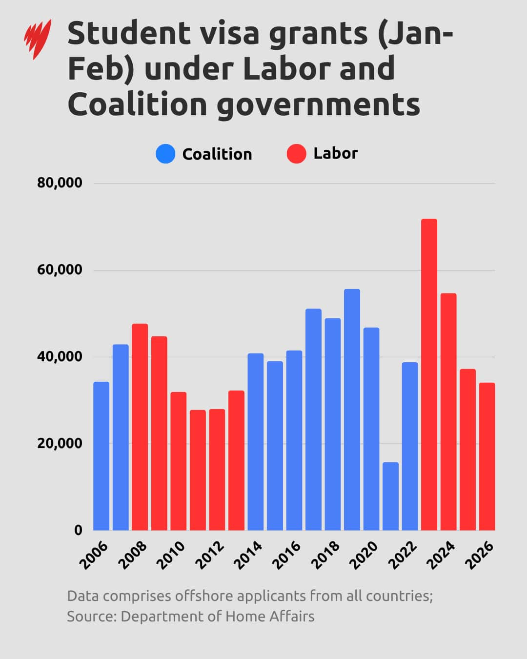 A bar graph showing student visa grants from January to February under Labor and Coalition governments over the past two decades.