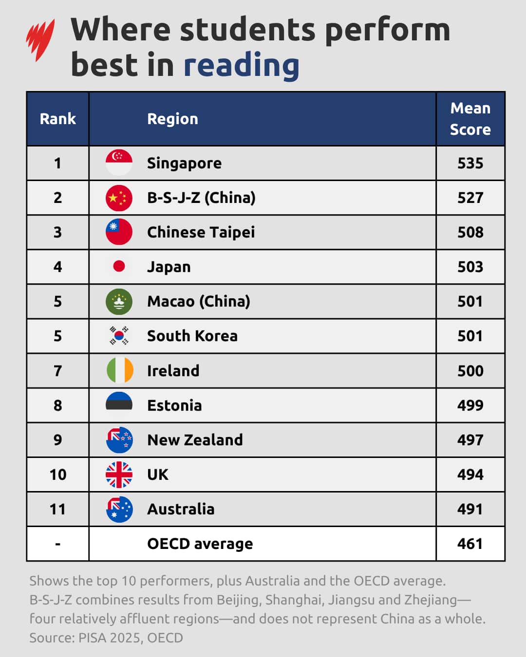 An infographic titled "Where students perform best in reading" displaying a ranked table of PISA 2025 mean scores across top countries, Australia, and the OECD average.
Singapore leads at rank 1 with a score of 535, followed by B-S-J-Z (China) at 527, Chinese Taipei at 508, Japan at 503, and a tie for 5th between Macao (China) and South Korea at 501.
Rounding out the list are Ireland (500), Estonia (499), New Zealand (497), the UK (494), Australia at rank 11 (491), and the OECD average (461).