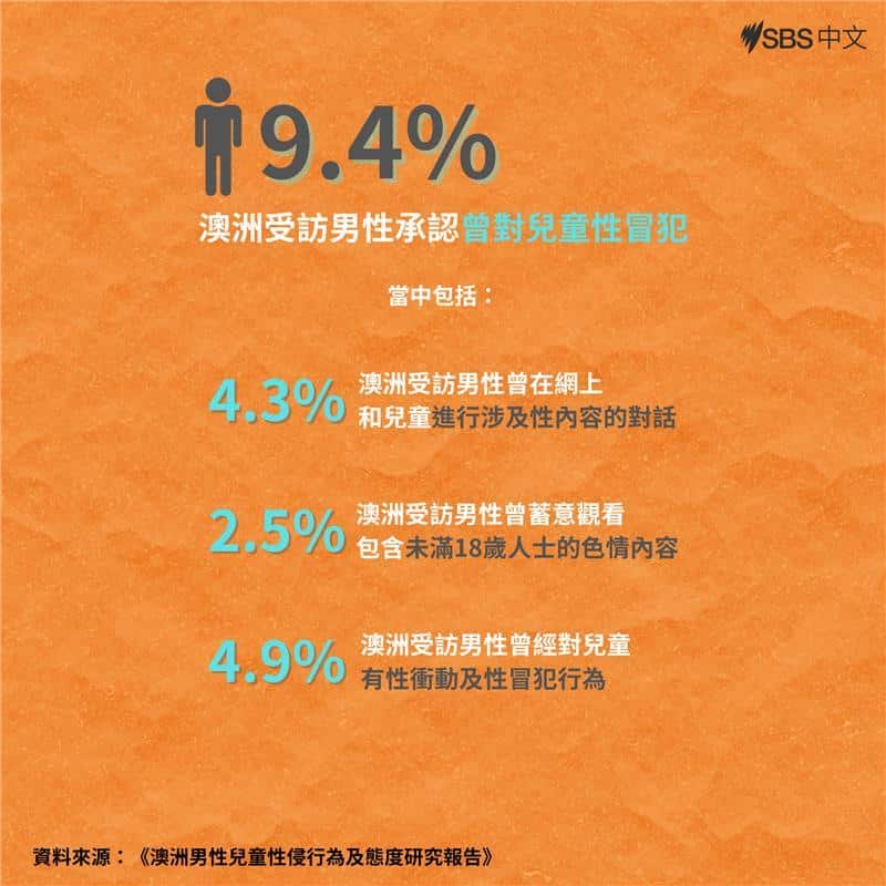 One in ten male admit sexual offending to children