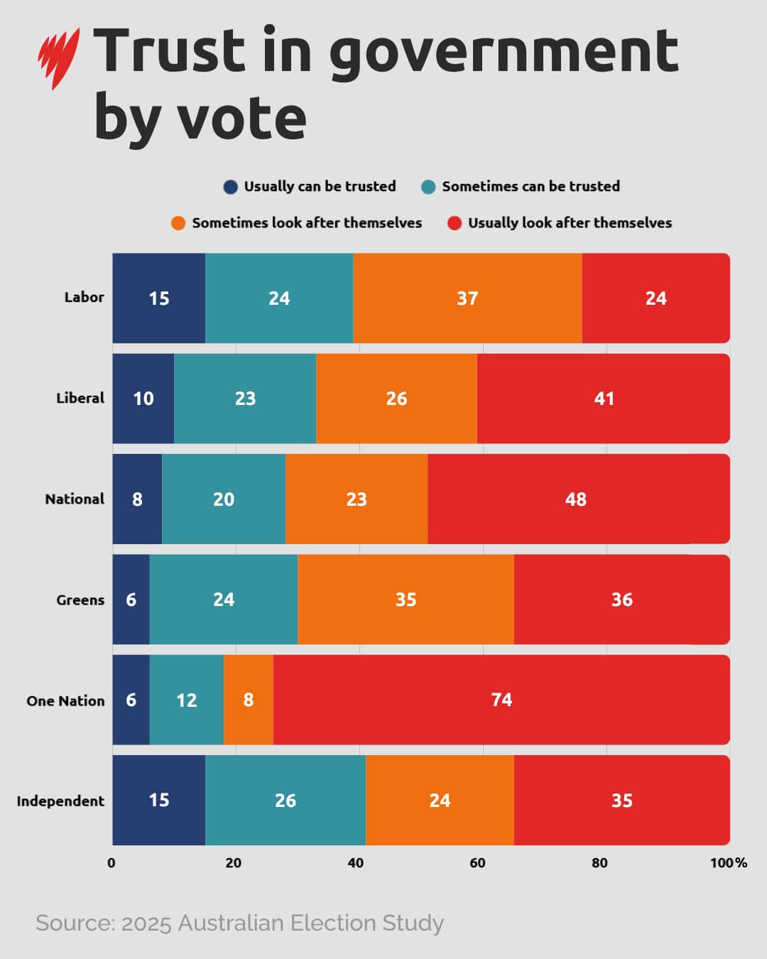 A graph showing trust in government by vote across Labor, Liberal, National, Greens, One Nation and independents.