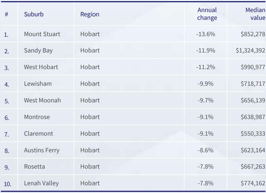 Strongest 12 month decline in values - Hobart