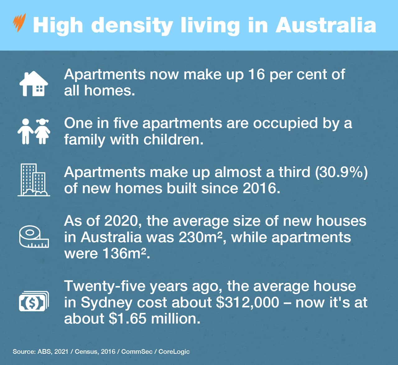 A graphic giving information about apartments and housing in Australia