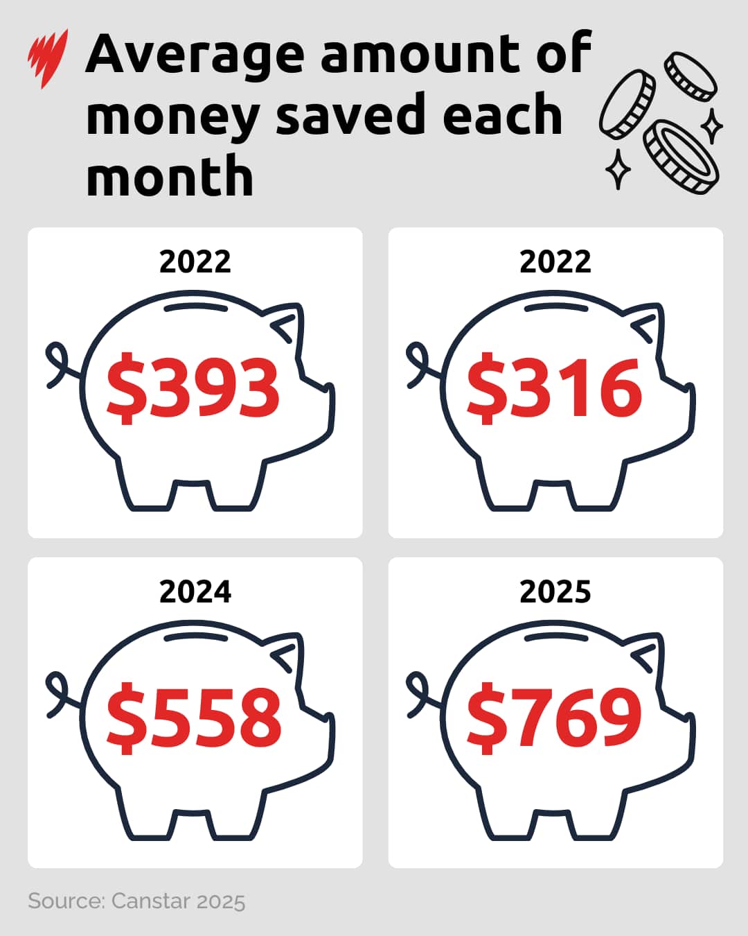 A graphic showing how much people are saving