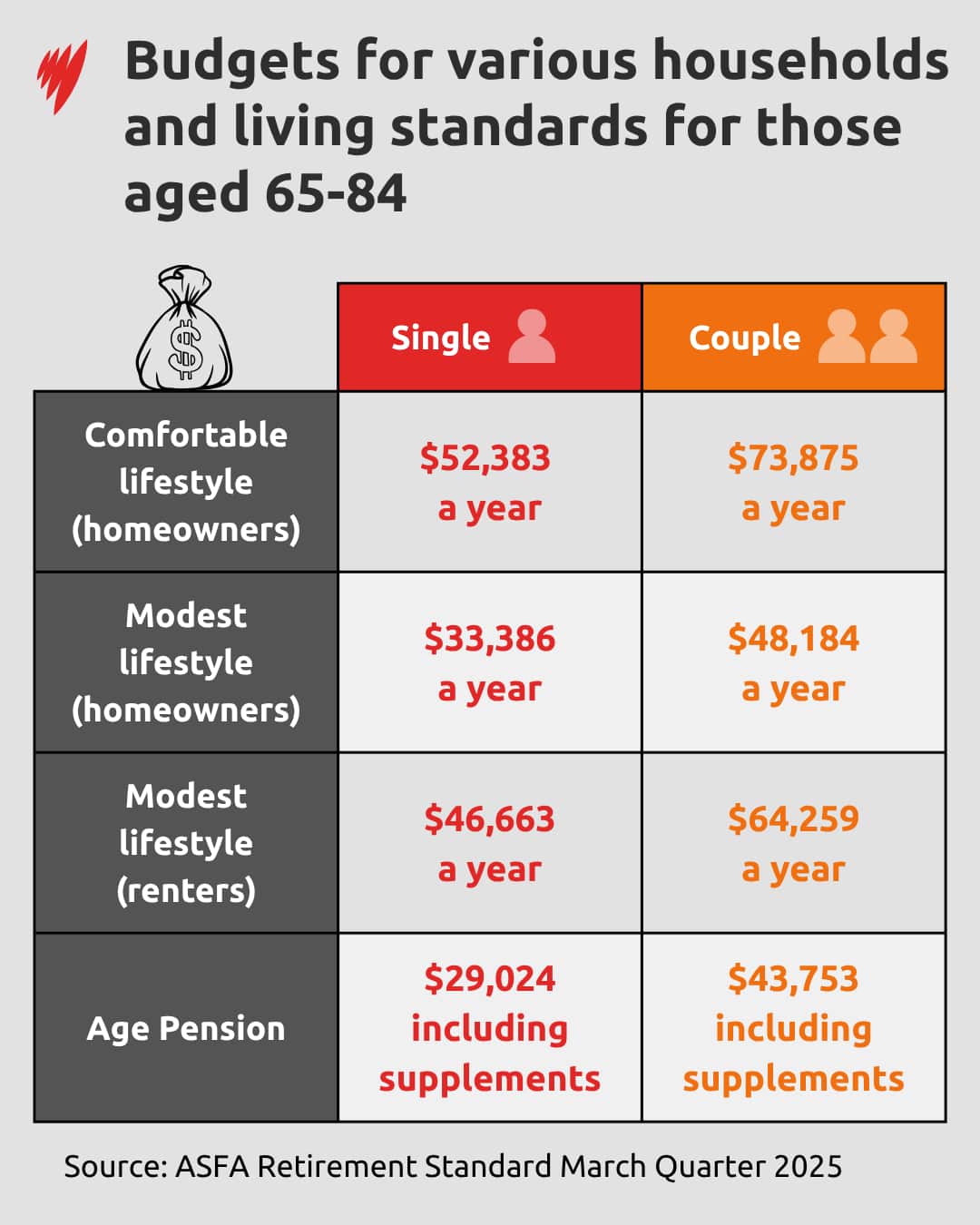 A chart illustrating budgets for various households and living standards among individuals aged 65-84.