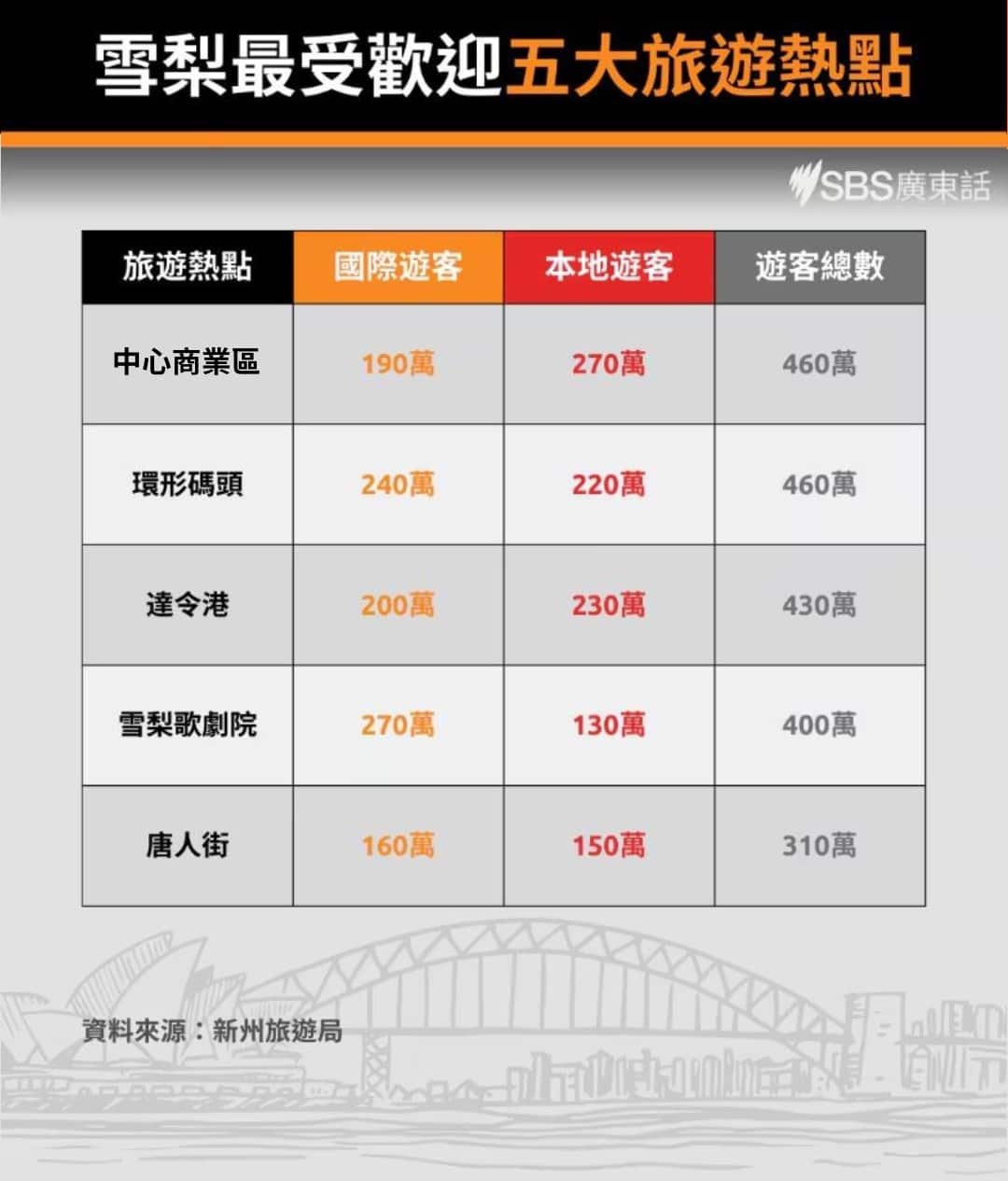 Table showing the top five most visited tourist destinations in Sydney.
