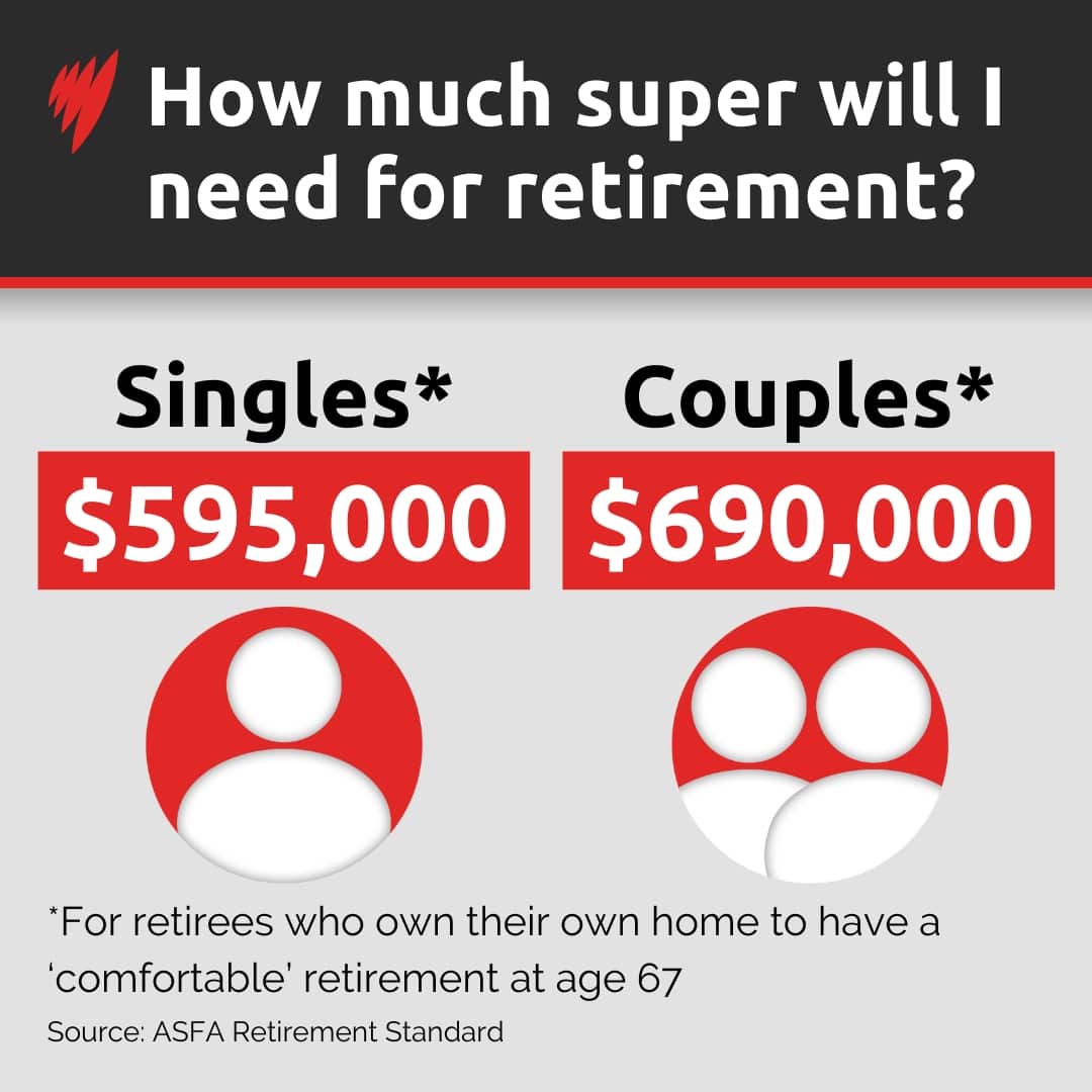 A graphic showing average super balances needed for retirement. 