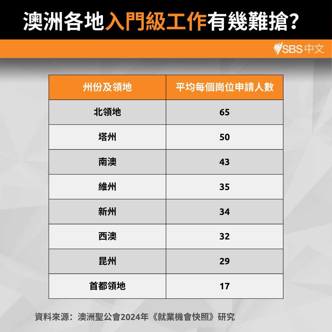 A table showing how many job seekers there are per entry-level vacancy in each Australia state and territory