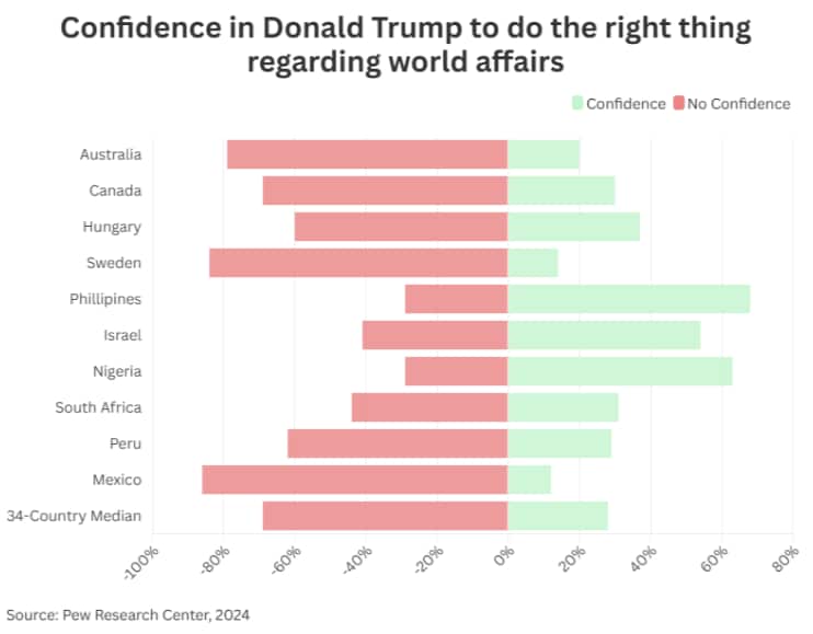 A graph showing confidence around the world in Donald Trump to do the right thing regarding world affairs.