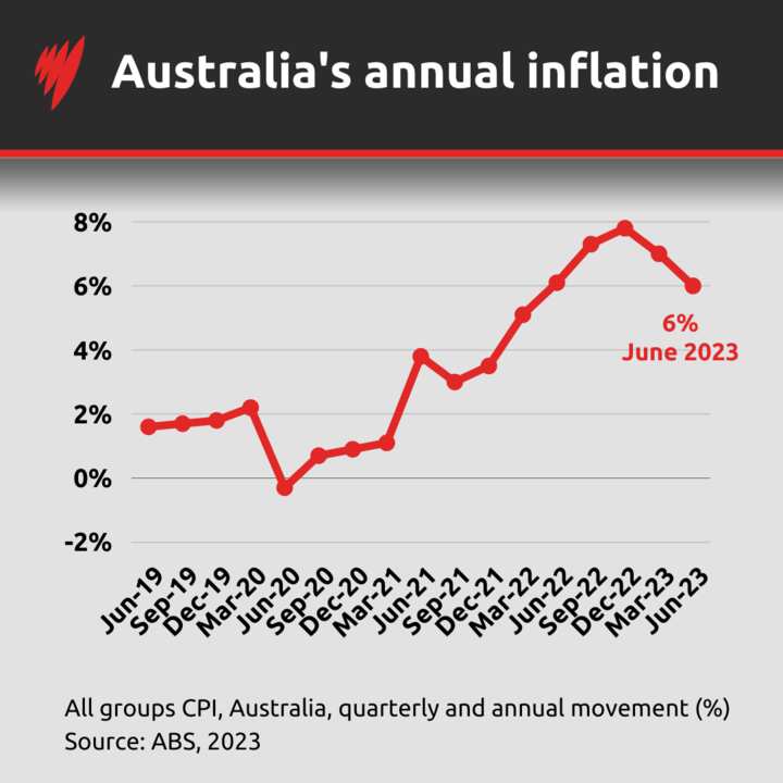 A graph showing quarterly inflation rates for Australia over the past four years.