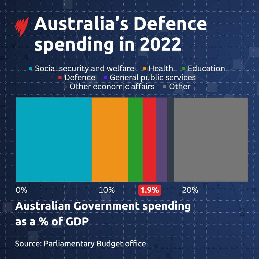 thumbnail_AUSTRALIA DEFENCE SPENDING 2021-22.jpg