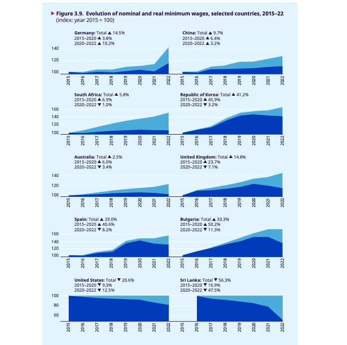 A series of tables showing the difference between the set minimum wage and the actual minimum wage after accounting for inflation. 
