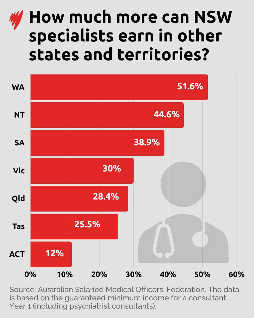 Chart shows pay disparity for psychiatrists working in NSW vs other states and territories