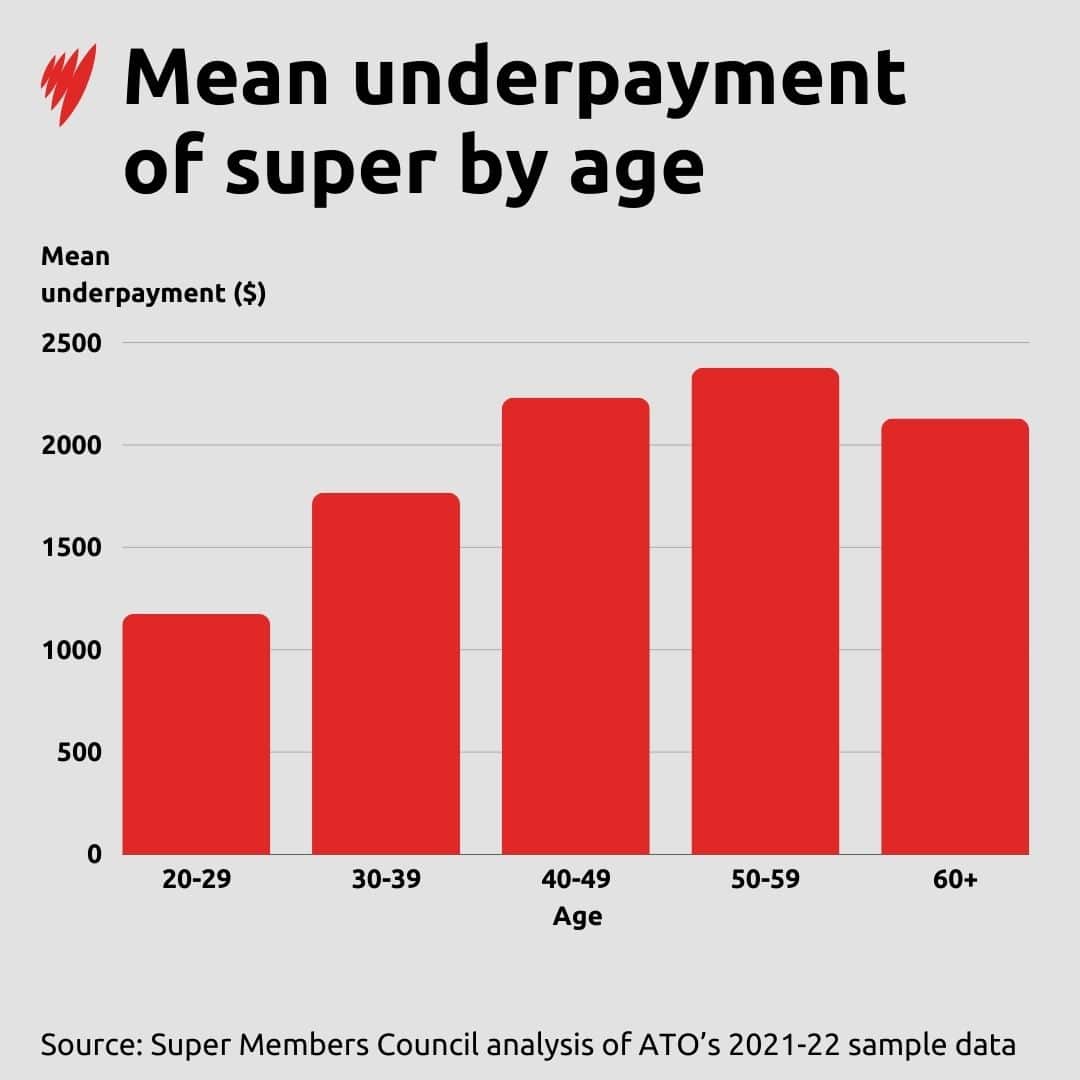 A graph showing the mean underpayment of super to Australian workers by age.