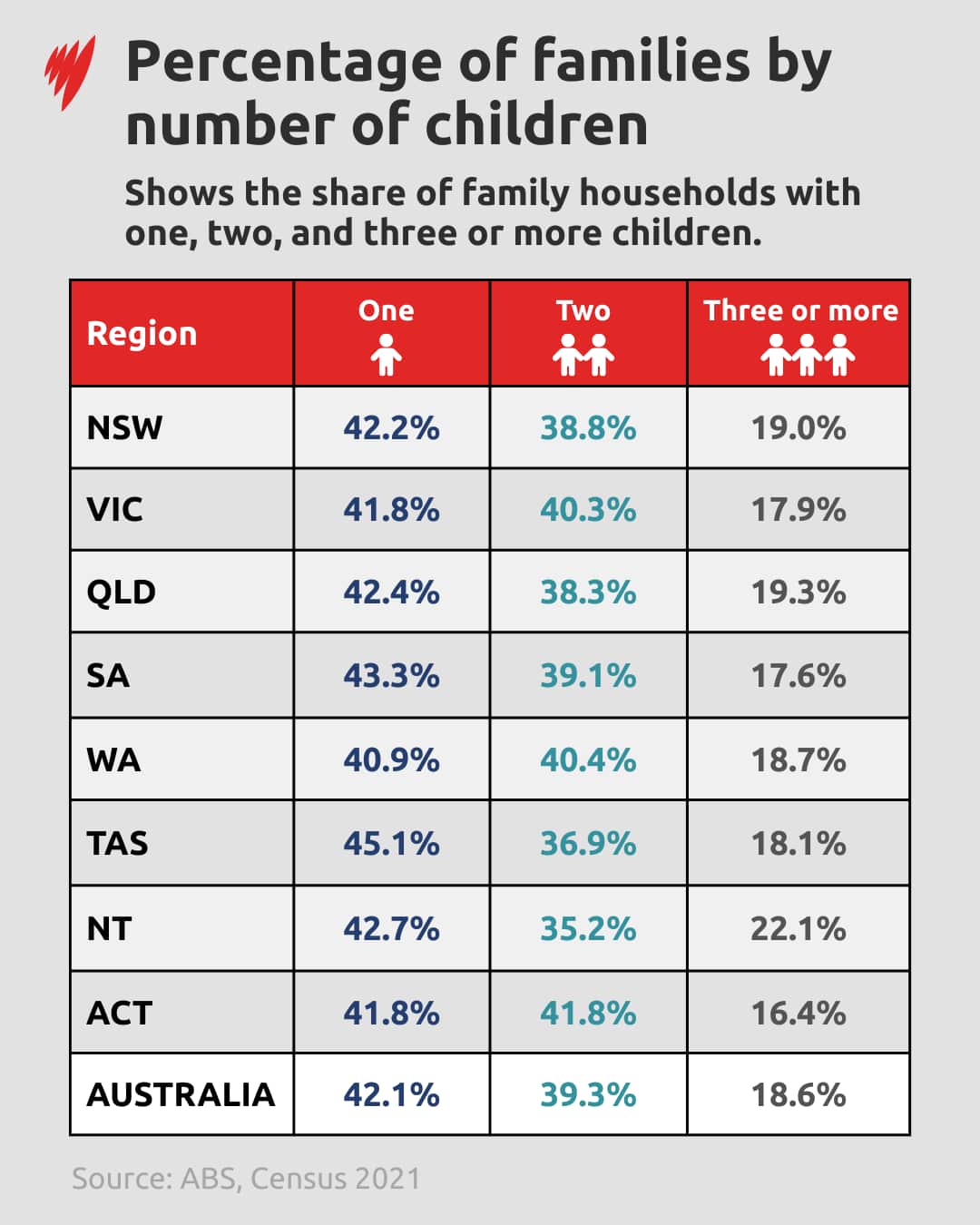 Table showing the number of children in families in each state.