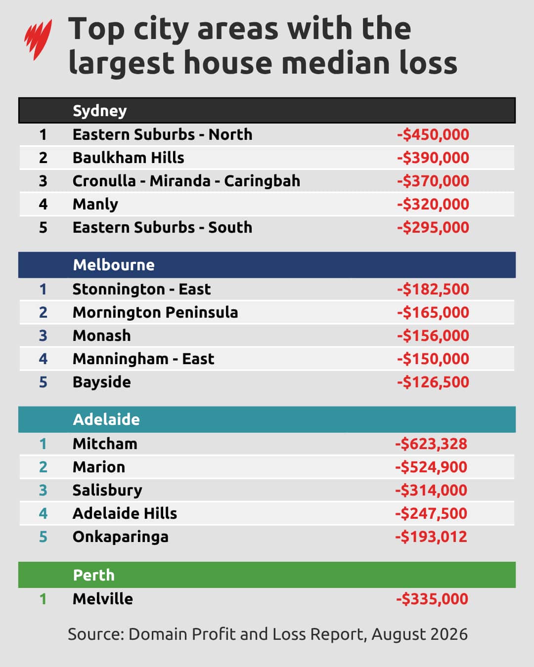 A table showing areas recording housing losses