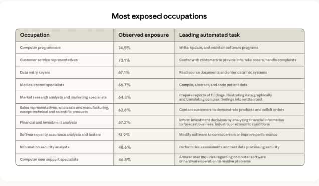 10種工作最容易受AI衝擊