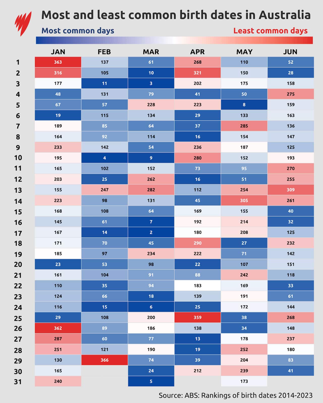 More births occur between January and June in Australia than the rest of the year.