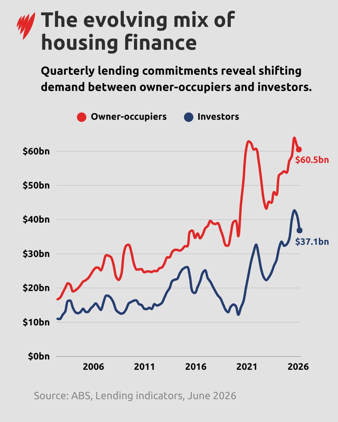 A graph showing the evolving mix of housing finance.