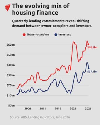 A graph showing the evolving mix of housing finance.