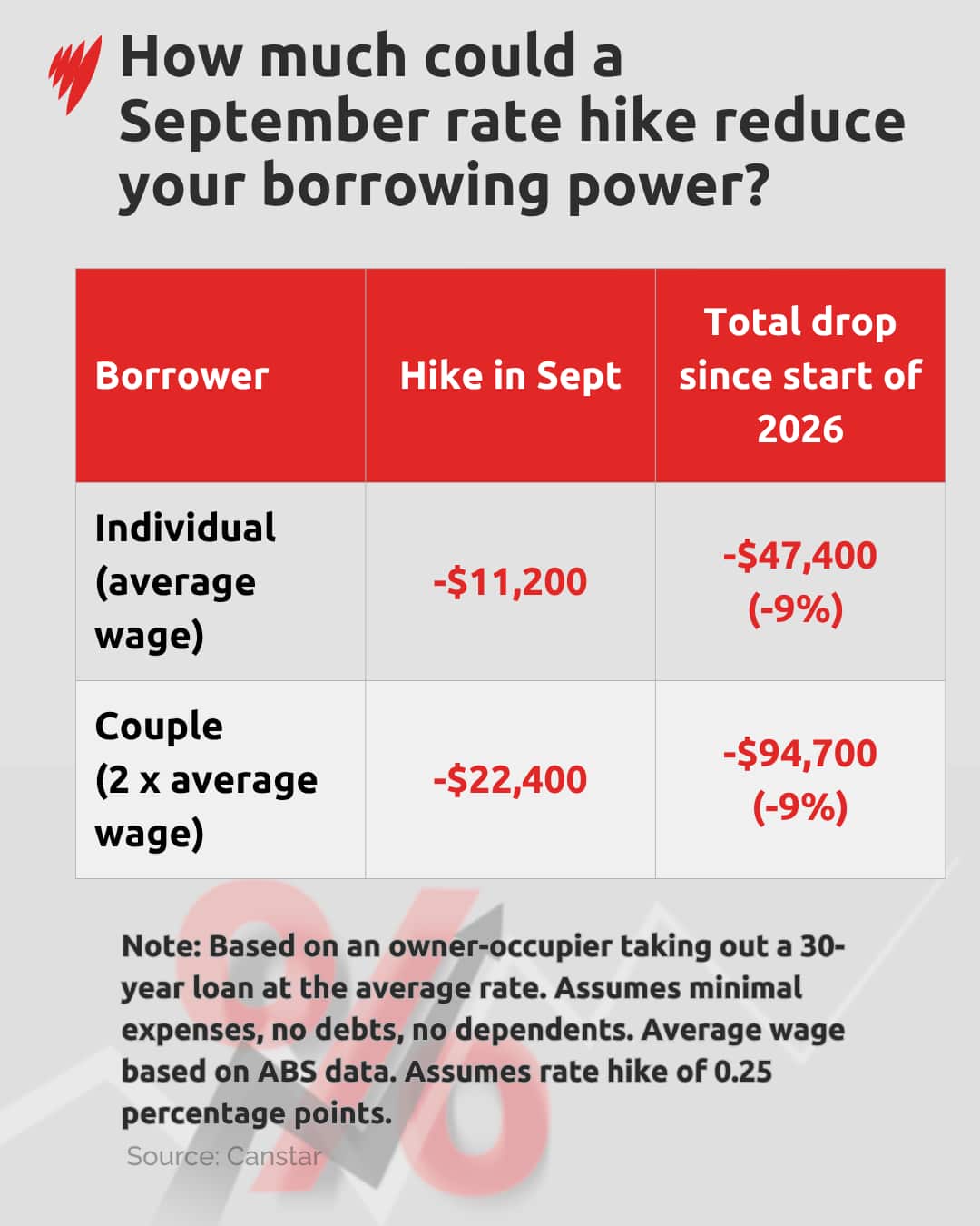 Graph showing impact of rate hike on borrowing power.