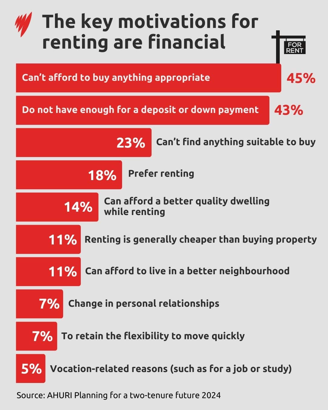A graph showing reasons Australians continue to rent 