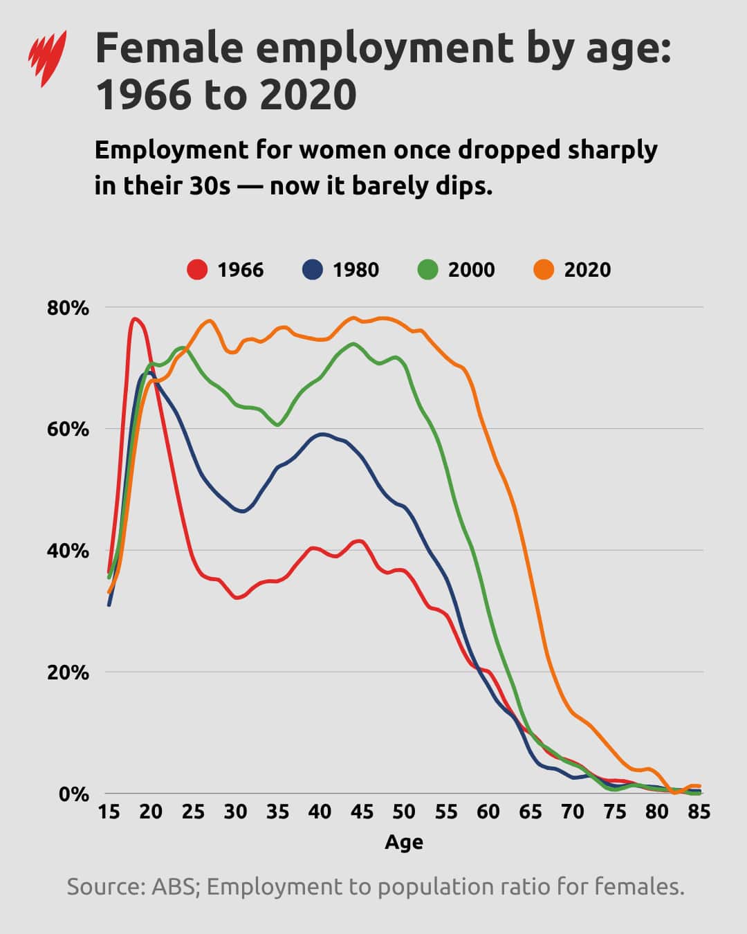 A line chart showing female employment by age between 1966 and 2020. 