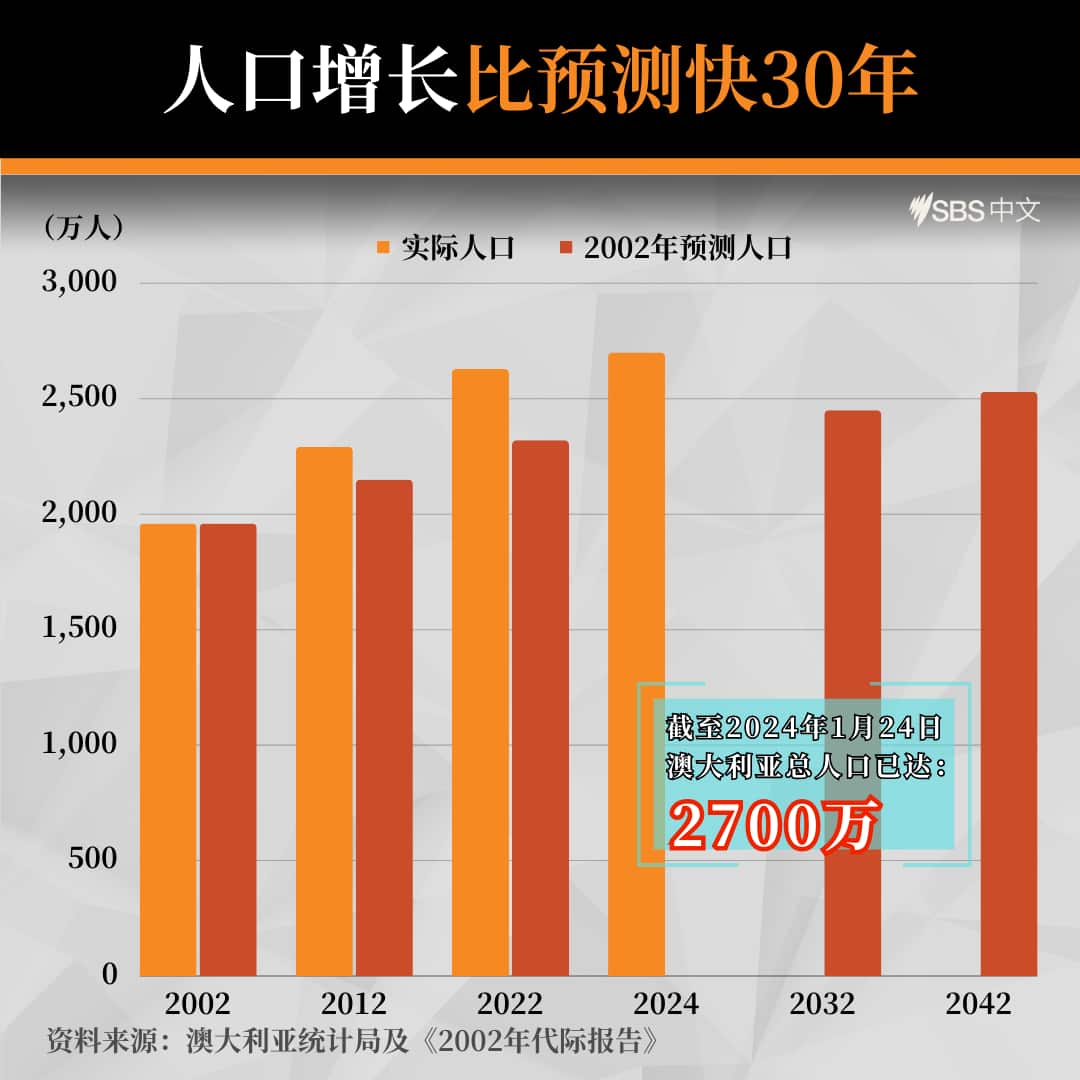 澳洲總人口將突破2700萬.png